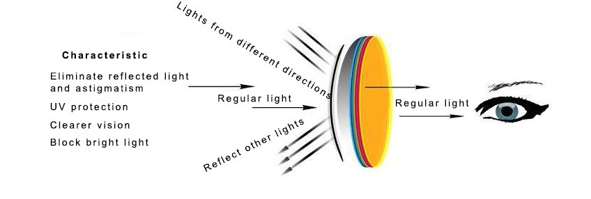 characteristics of polarized lens