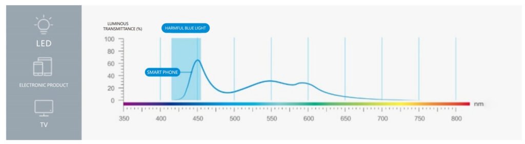 Blue light wavelength